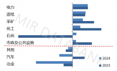 <b>2024年中国从动化市场成长回首取2025年瞻望</b>