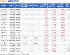 华测：4月25日接管机构调研暖逸欣私募基金办理