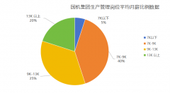 工资8000-100七险二金央企曲签项目津贴齐备的岗亭